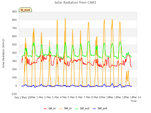 plot of Solar Radiation from CNR1