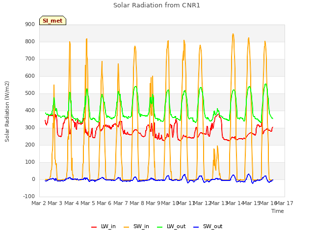 plot of Solar Radiation from CNR1