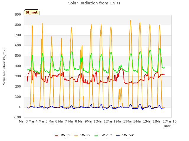 plot of Solar Radiation from CNR1