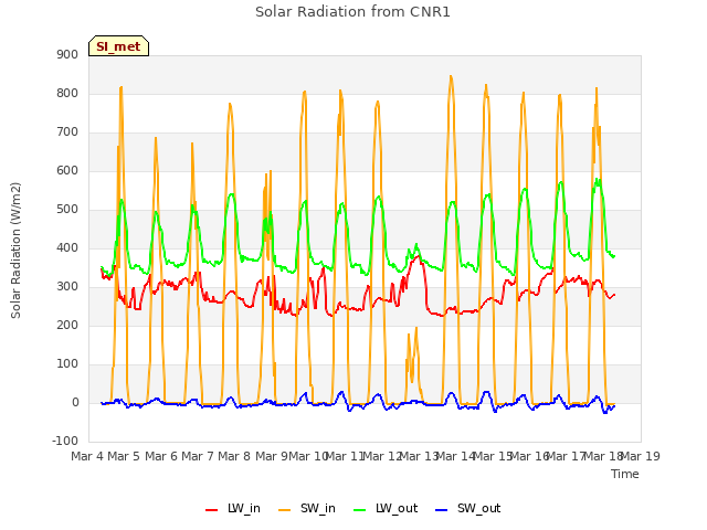 plot of Solar Radiation from CNR1