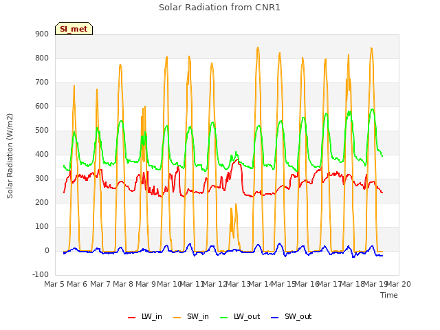 plot of Solar Radiation from CNR1