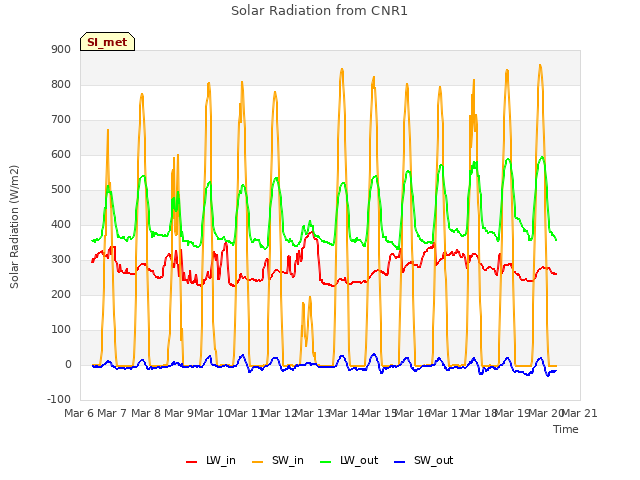 plot of Solar Radiation from CNR1