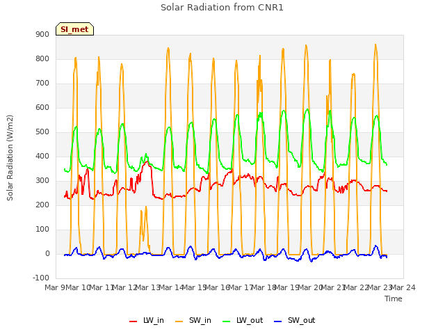 plot of Solar Radiation from CNR1