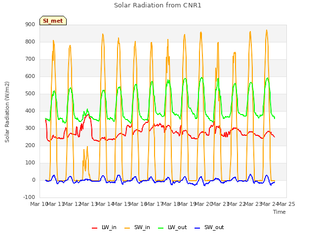 plot of Solar Radiation from CNR1