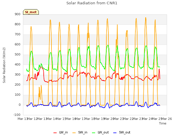 plot of Solar Radiation from CNR1