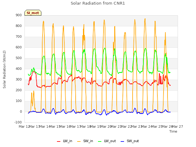 plot of Solar Radiation from CNR1