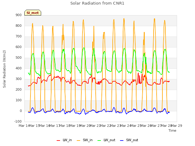 plot of Solar Radiation from CNR1