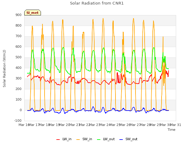 plot of Solar Radiation from CNR1