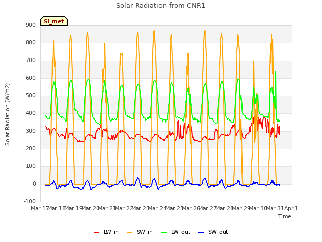 plot of Solar Radiation from CNR1