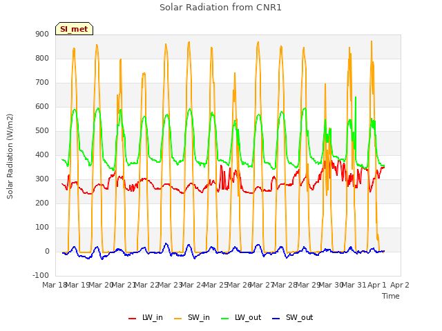 plot of Solar Radiation from CNR1