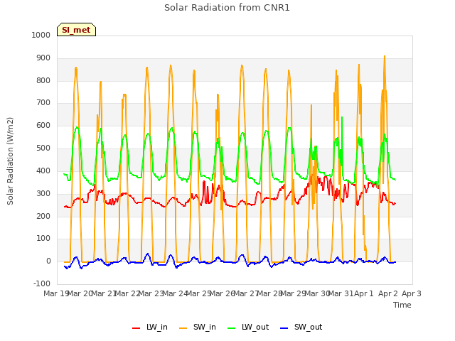 plot of Solar Radiation from CNR1