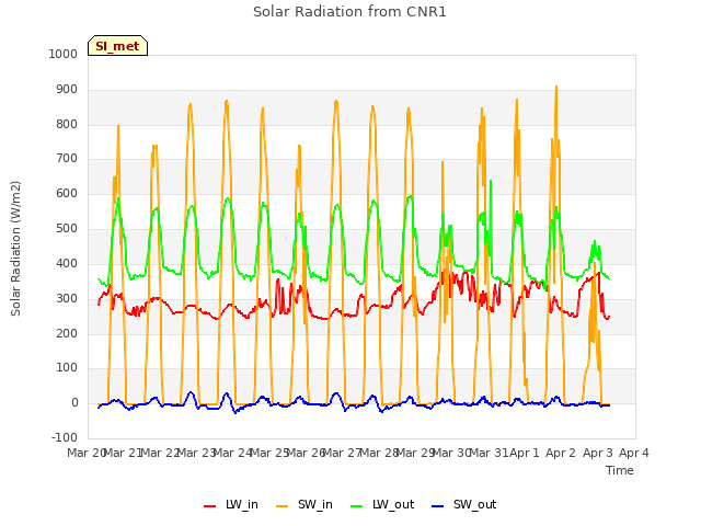 plot of Solar Radiation from CNR1