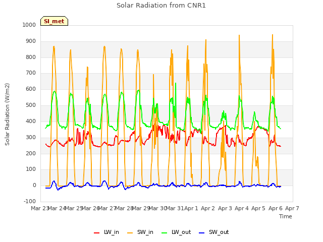 plot of Solar Radiation from CNR1