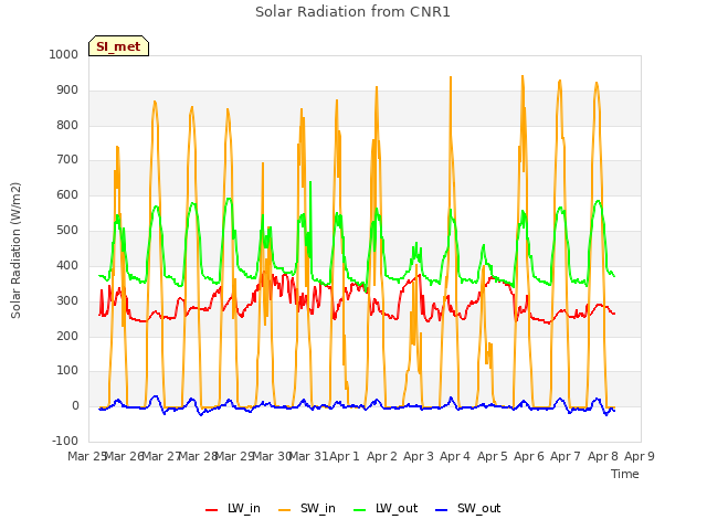 plot of Solar Radiation from CNR1