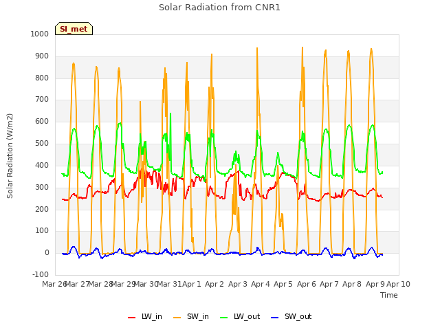 plot of Solar Radiation from CNR1