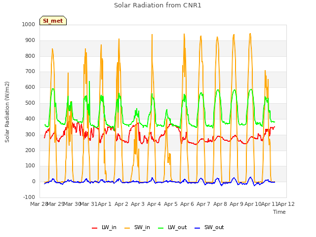 plot of Solar Radiation from CNR1