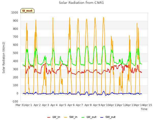 plot of Solar Radiation from CNR1