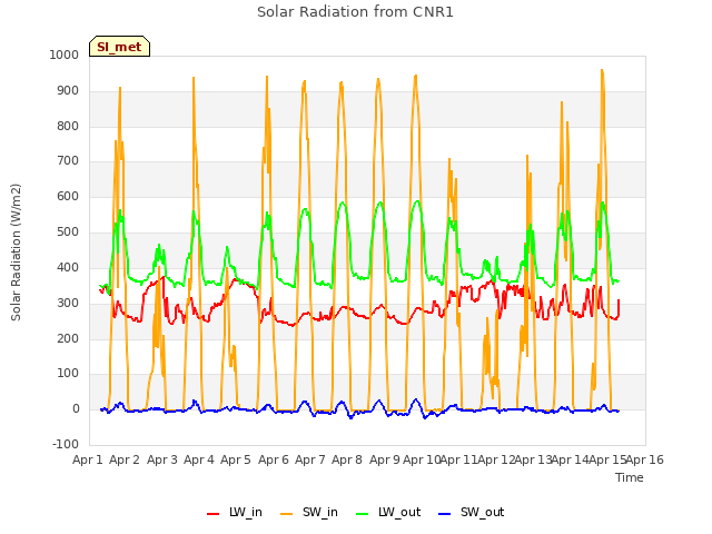 plot of Solar Radiation from CNR1