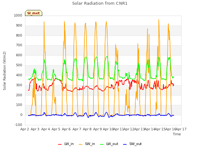 plot of Solar Radiation from CNR1