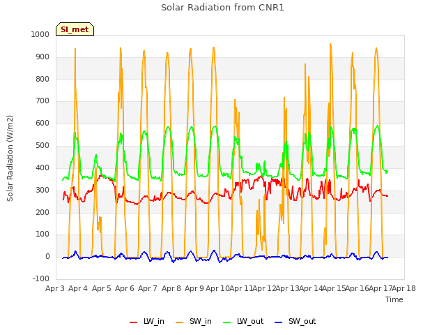 plot of Solar Radiation from CNR1