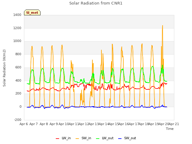 plot of Solar Radiation from CNR1