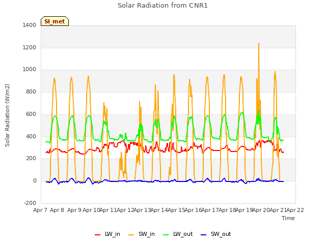 plot of Solar Radiation from CNR1