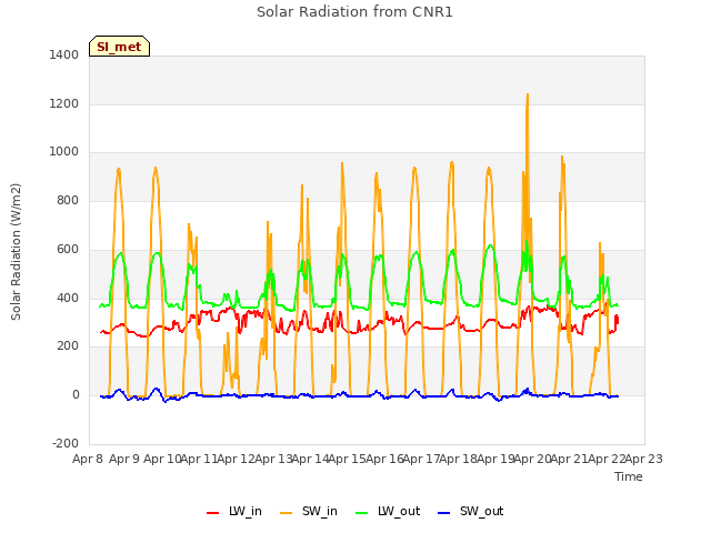 plot of Solar Radiation from CNR1