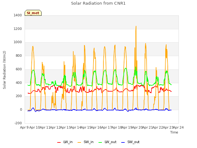 plot of Solar Radiation from CNR1