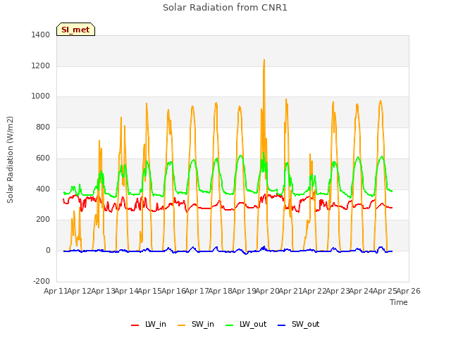 plot of Solar Radiation from CNR1