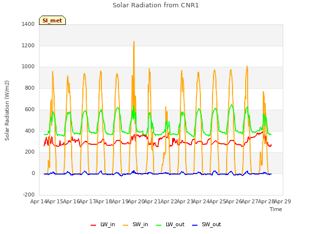 plot of Solar Radiation from CNR1