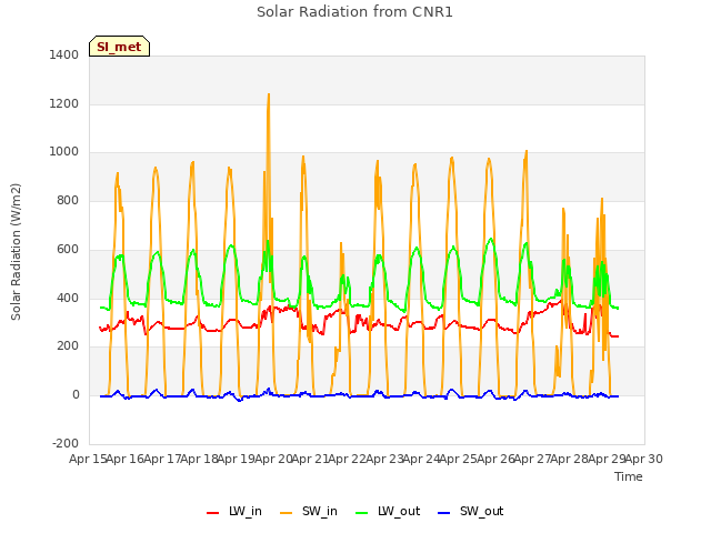 plot of Solar Radiation from CNR1