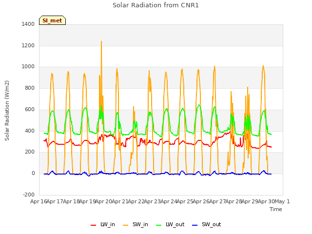 plot of Solar Radiation from CNR1