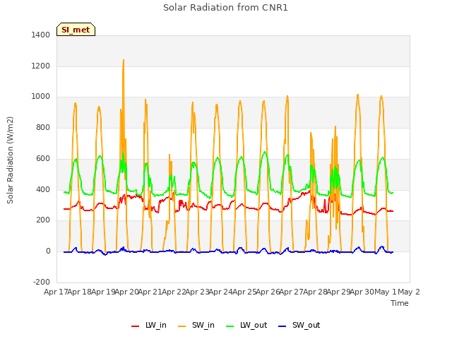 plot of Solar Radiation from CNR1