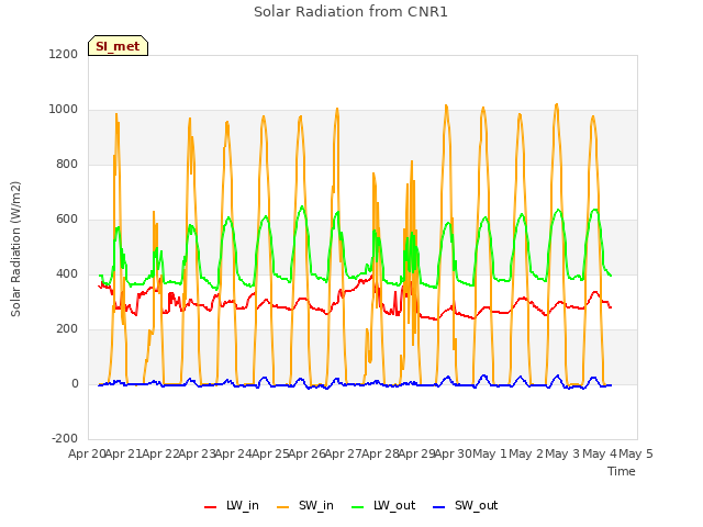 plot of Solar Radiation from CNR1