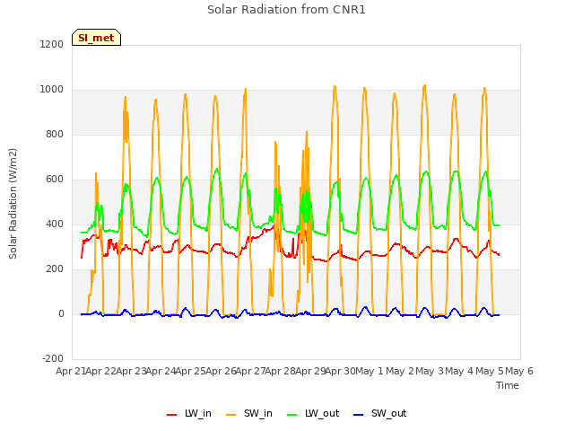 plot of Solar Radiation from CNR1