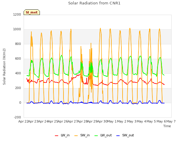 plot of Solar Radiation from CNR1