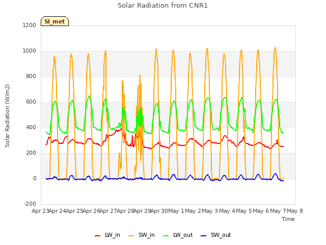 plot of Solar Radiation from CNR1