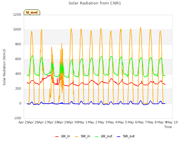 plot of Solar Radiation from CNR1