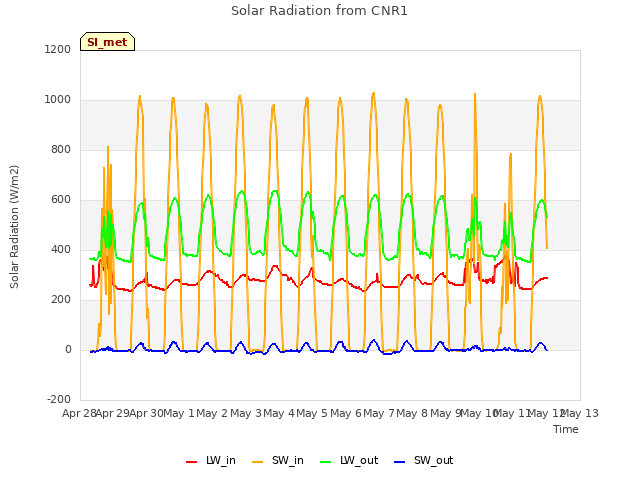 plot of Solar Radiation from CNR1