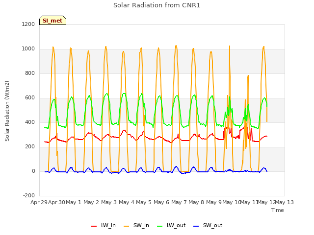 plot of Solar Radiation from CNR1