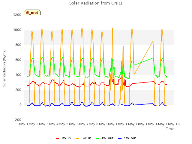 plot of Solar Radiation from CNR1