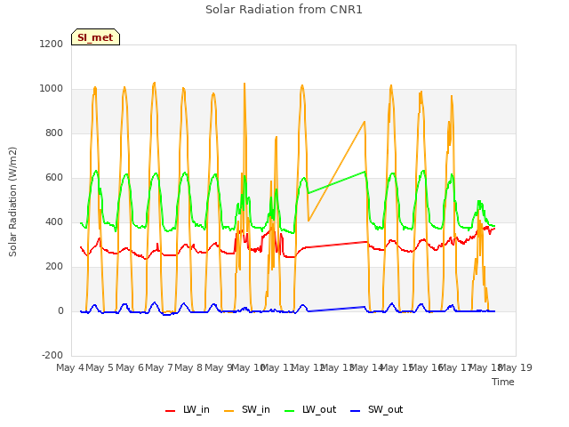 plot of Solar Radiation from CNR1