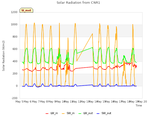 plot of Solar Radiation from CNR1