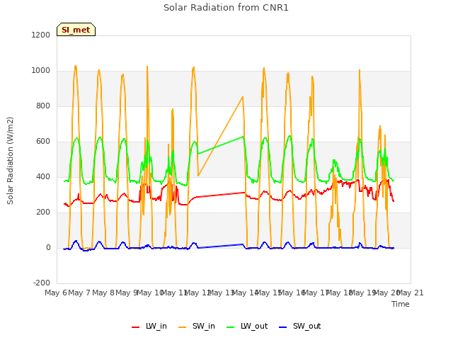 plot of Solar Radiation from CNR1