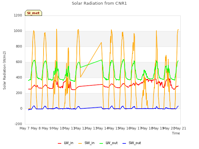 plot of Solar Radiation from CNR1