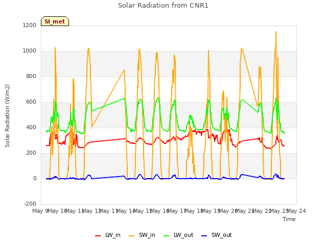 plot of Solar Radiation from CNR1