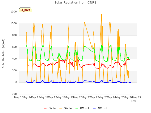 plot of Solar Radiation from CNR1