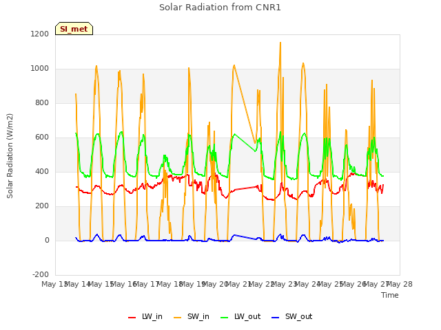 plot of Solar Radiation from CNR1