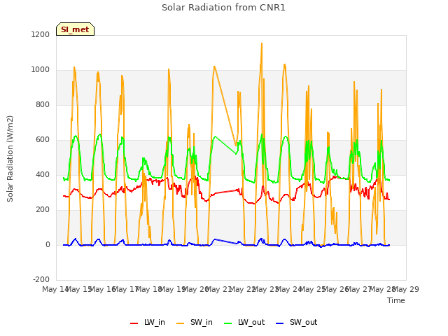 plot of Solar Radiation from CNR1