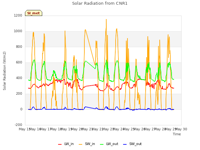 plot of Solar Radiation from CNR1